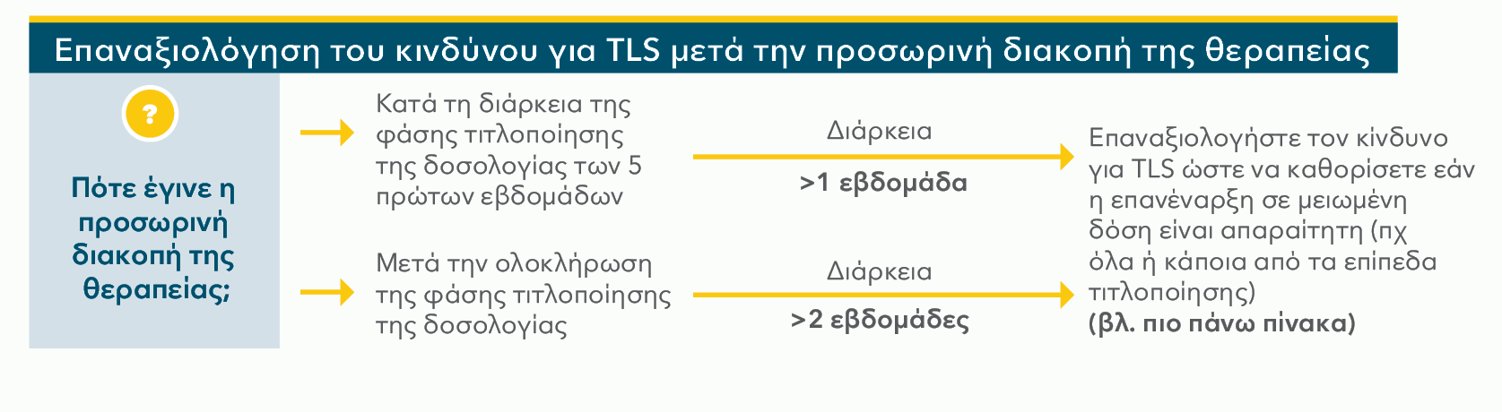 Reassessing tumor lysis syndrome (TLS) risk after dose interruption